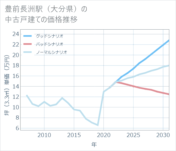 豊前長洲駅(大分県)の中古戸建て価格推移