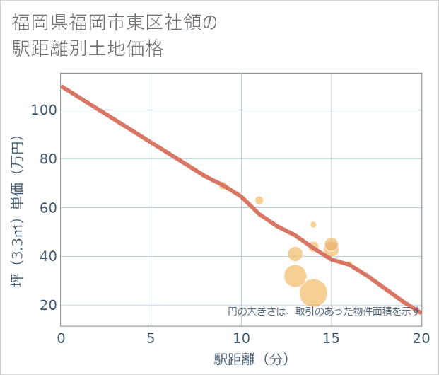 福岡県福岡市東区社領の徒歩距離別の土地坪単価