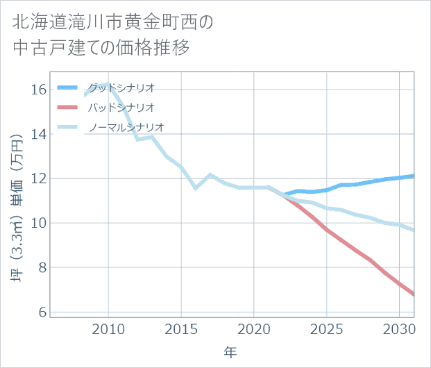 北海道滝川市黄金町西の中古戸建て価格推移