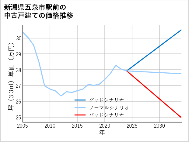 新潟県五泉市駅前の中古戸建て価格推移