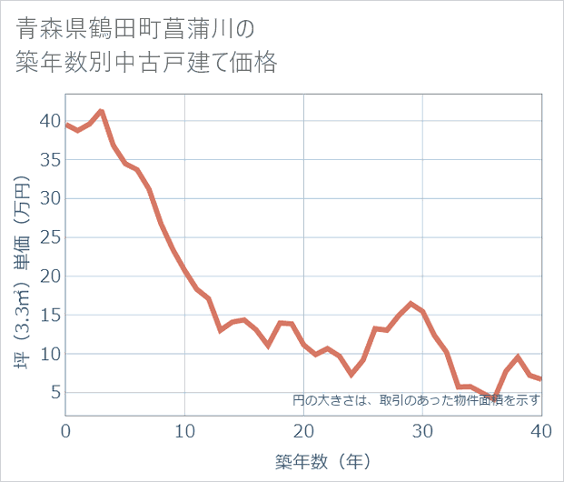 青森県鶴田町菖蒲川の築年数別の中古戸建て坪単価