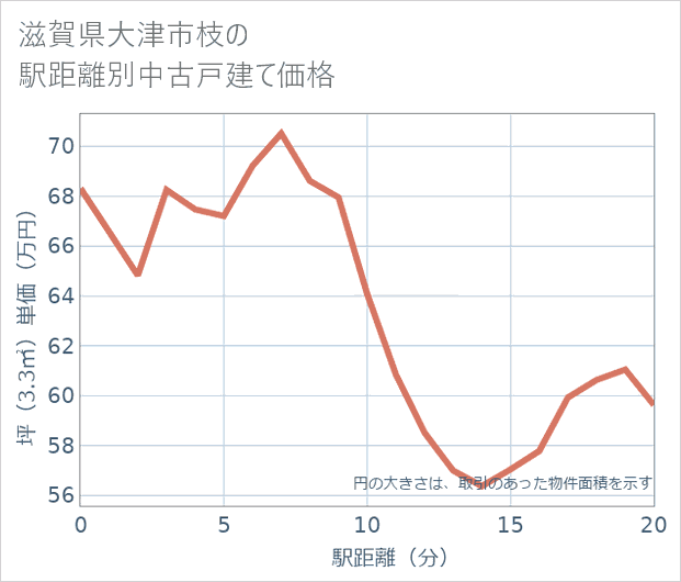 滋賀県大津市枝の徒歩距離別の中古戸建て坪単価