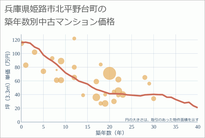 兵庫県姫路市北平野台町の築年数別の中古マンション坪単価