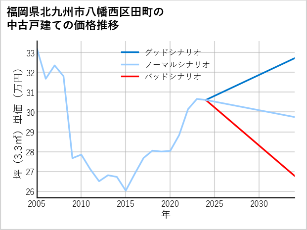 福岡県北九州市八幡西区田町の中古戸建て価格推移