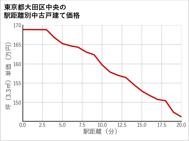 東京都大田区中央の徒歩距離別の中古戸建て坪単価