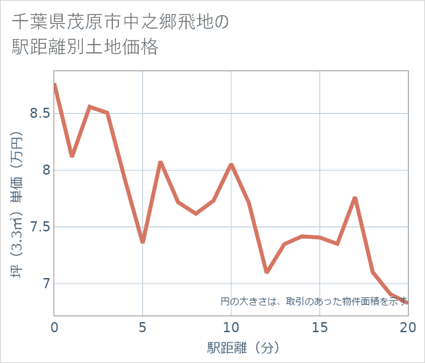 千葉県茂原市中之郷飛地の徒歩距離別の土地坪単価