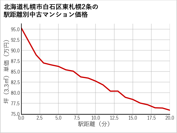 北海道札幌市白石区東札幌2条の徒歩距離別の中古マンション坪単価