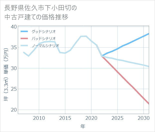 長野県佐久市下小田切の中古戸建て価格推移