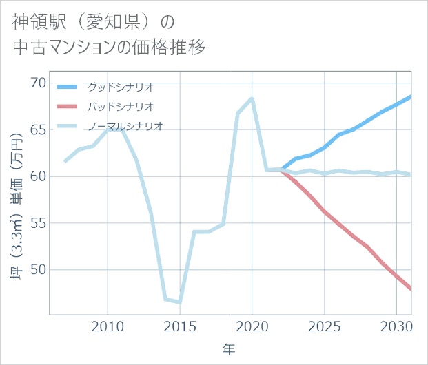 神領駅(愛知県)の中古マンション価格推移