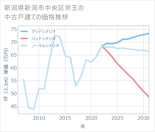 新潟県新潟市中央区京王の中古戸建て価格推移