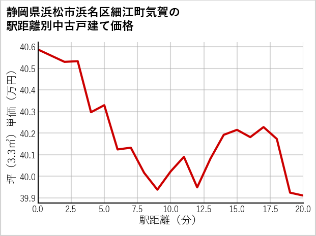 静岡県浜松市浜名区細江町気賀の徒歩距離別の中古戸建て坪単価