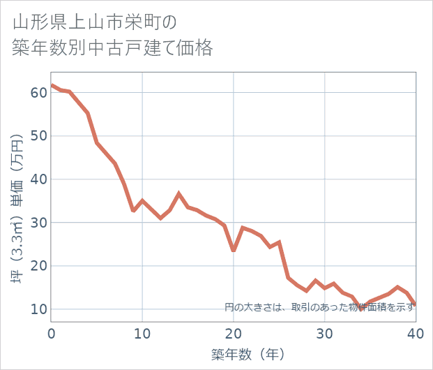 山形県上山市栄町の築年数別の中古戸建て坪単価