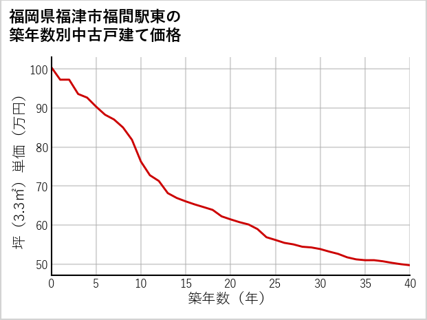 福岡県福津市福間駅東の築年数別の中古戸建て坪単価