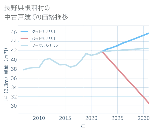 長野県根羽村の中古戸建て価格推移
