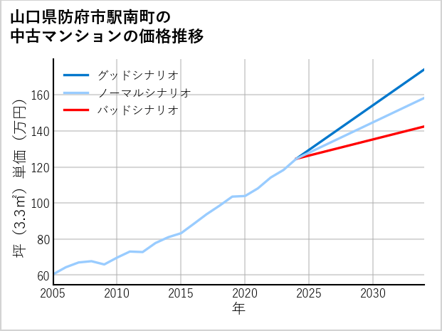 山口県防府市駅南町の中古マンション価格推移