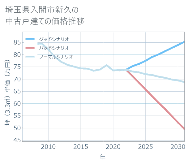 埼玉県入間市新久の中古戸建て価格推移