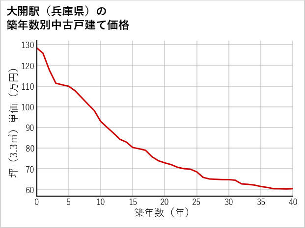 大開駅（兵庫県）の築年数別の中古戸建て坪単価