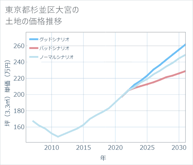 東京都杉並区大宮の土地価格推移