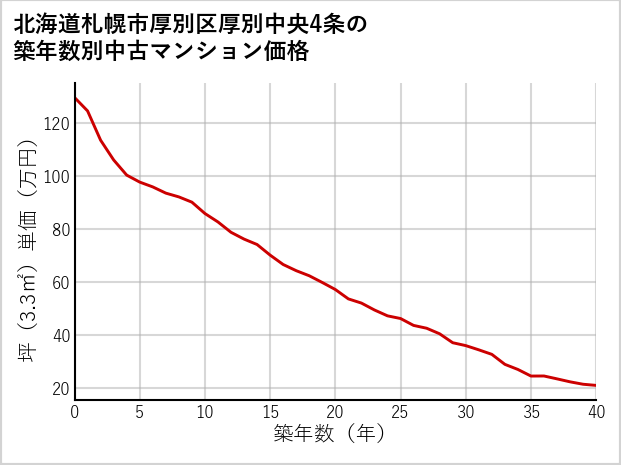 北海道札幌市厚別区厚別中央4条の築年数別の中古マンション坪単価