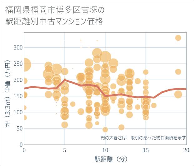 福岡県福岡市博多区吉塚の徒歩距離別の中古マンション坪単価