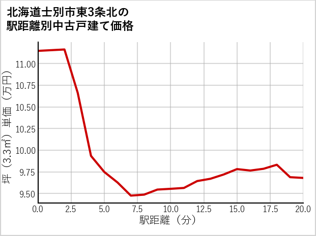 北海道士別市東3条北の徒歩距離別の中古戸建て坪単価