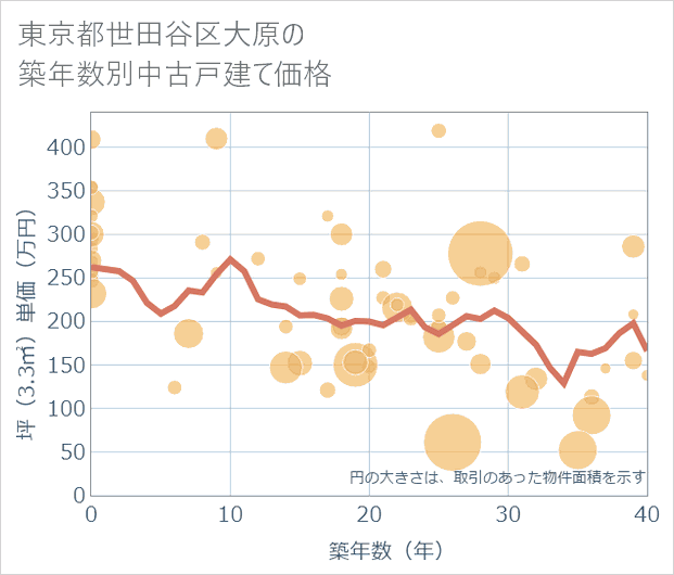 東京都世田谷区大原の築年数別の中古戸建て坪単価