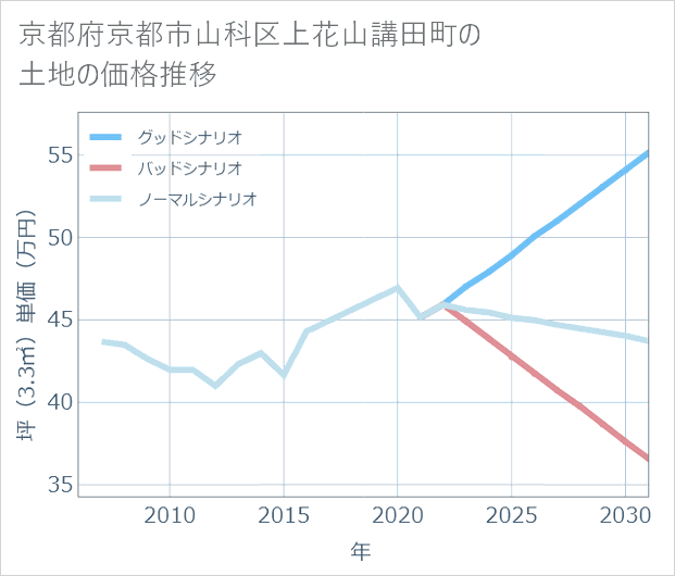 京都府京都市山科区上花山講田町の土地価格推移