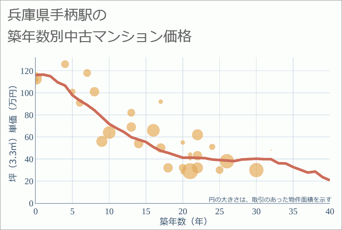 手柄駅（兵庫県）の築年数別の中古マンション坪単価