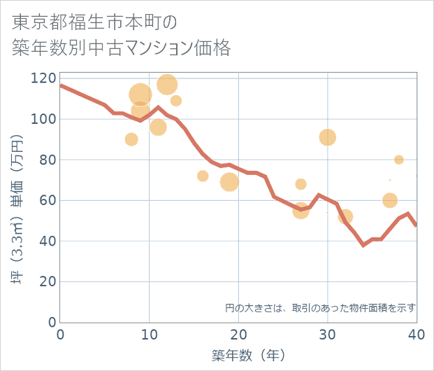 東京都福生市本町の築年数別の中古マンション坪単価