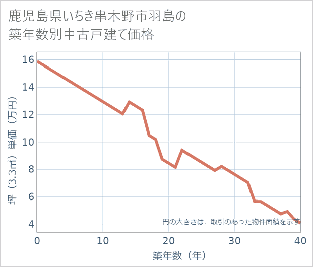 鹿児島県いちき串木野市羽島の築年数別の中古戸建て坪単価