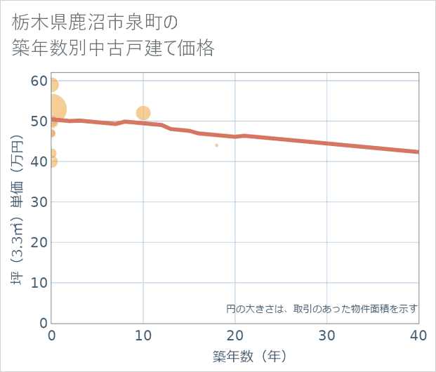 栃木県鹿沼市泉町の築年数別の中古戸建て坪単価