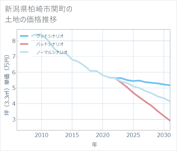 新潟県柏崎市関町の土地価格推移