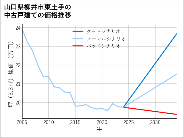 山口県柳井市東土手の中古戸建て価格推移