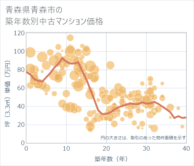 青森県青森市の築年数別の中古マンション坪単価