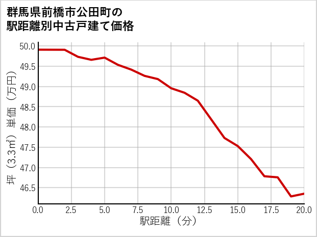 群馬県前橋市公田町の徒歩距離別の中古戸建て坪単価
