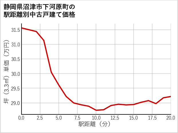 静岡県沼津市下河原町の徒歩距離別の中古戸建て坪単価