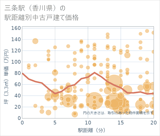 三条駅(香川県)の徒歩距離別の中古戸建て坪単価
