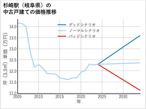 杉崎駅（岐阜県）の中古戸建て価格推移
