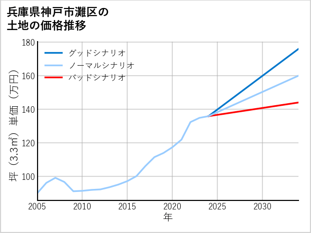 兵庫県神戸市灘区八幡町の土地価格推移