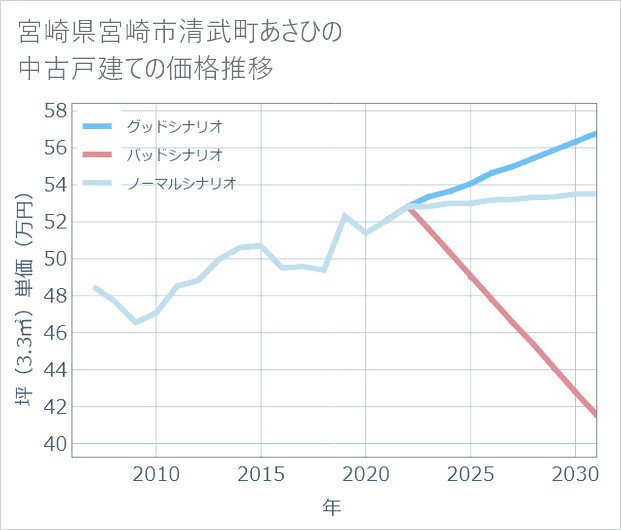 宮崎県宮崎市清武町あさひの中古戸建て価格推移