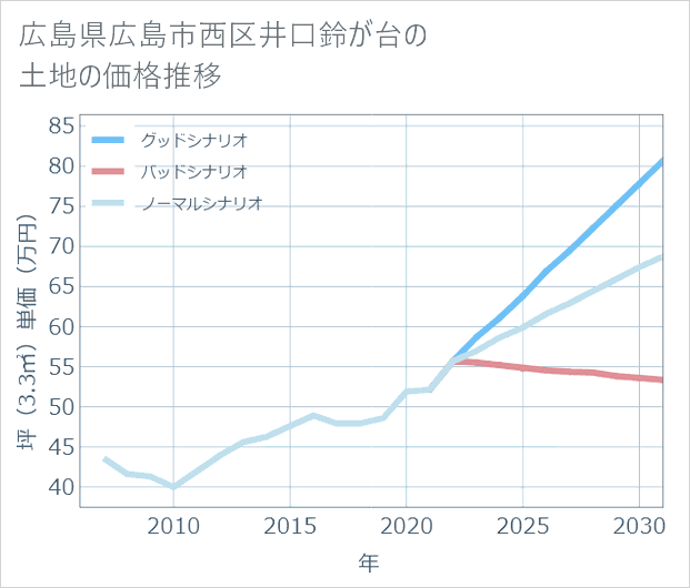 広島県広島市西区井口鈴が台の土地価格推移