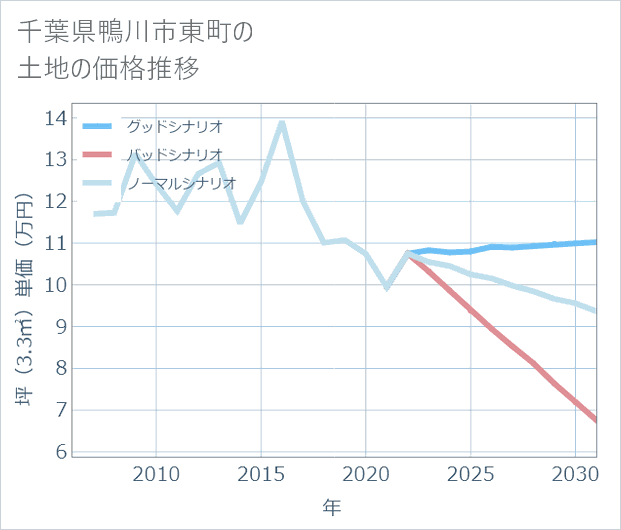 千葉県鴨川市東町の土地価格推移