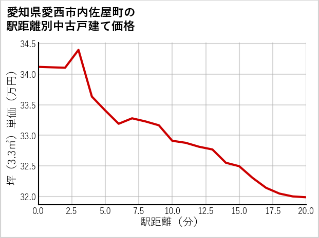 愛知県愛西市内佐屋町の徒歩距離別の中古戸建て坪単価