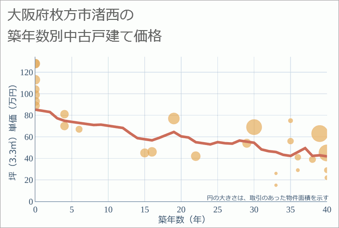 大阪府枚方市渚西の築年数別の中古戸建て坪単価