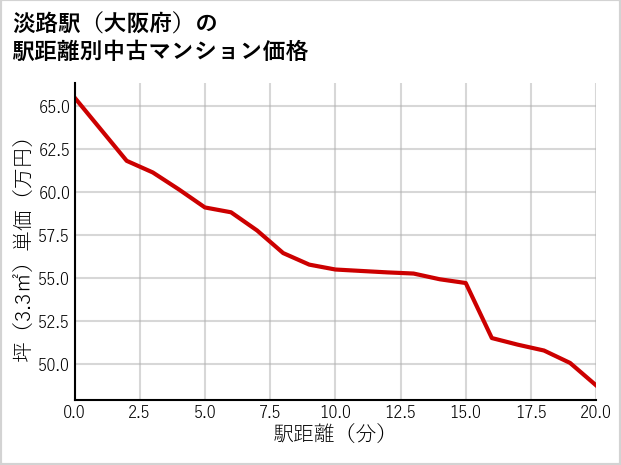 淡路駅（大阪府）の徒歩距離別の中古マンション坪単価