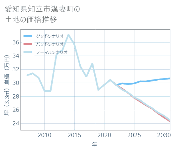 愛知県知立市逢妻町の土地価格推移