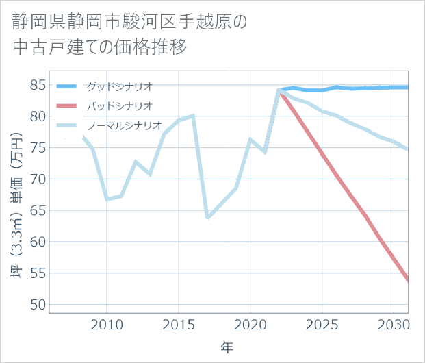 静岡県静岡市駿河区手越原の中古戸建て価格推移