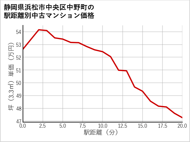 静岡県浜松市中央区中野町の徒歩距離別の中古マンション坪単価