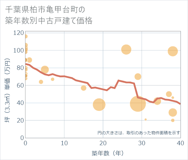 千葉県柏市亀甲台町の築年数別の中古戸建て坪単価
