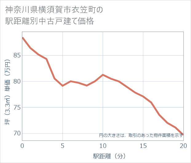 神奈川県横須賀市衣笠町の徒歩距離別の中古戸建て坪単価